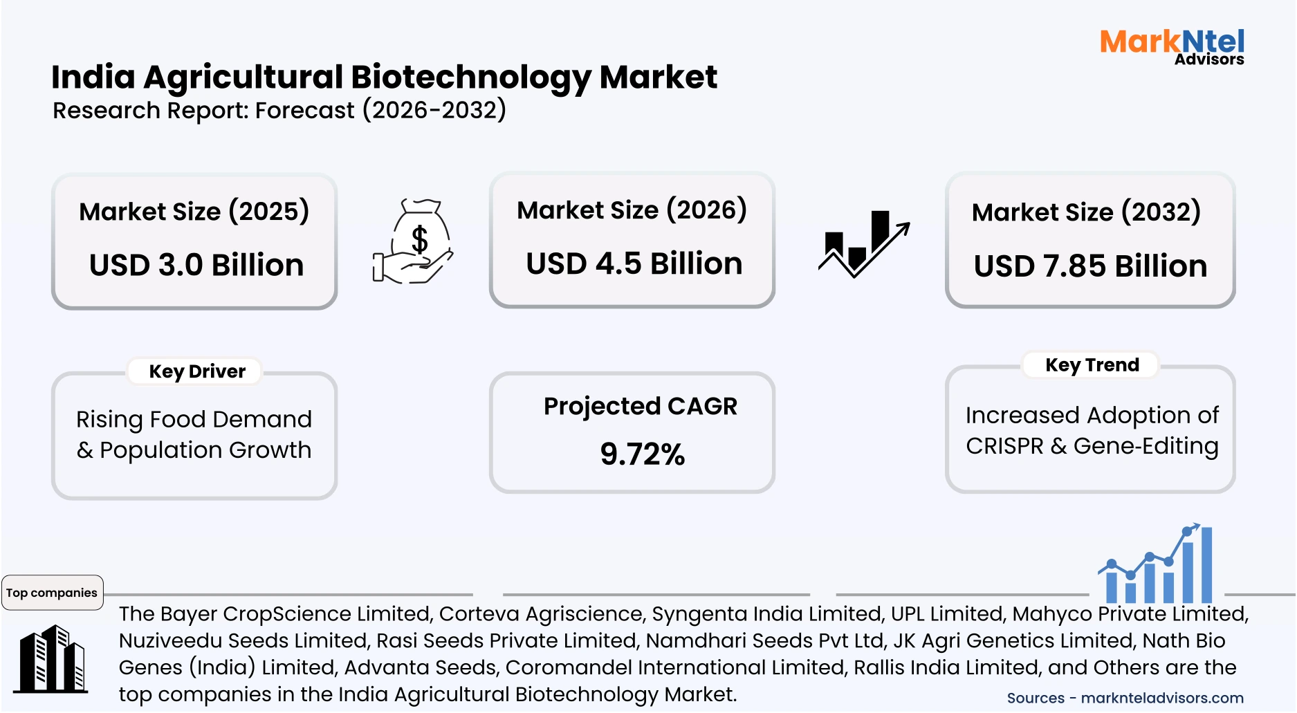 India agricultural biotechnology sector with genetically modified crops and biotechnology research. uploads/infographic/India Agricultural Biotechnology Market.webp
